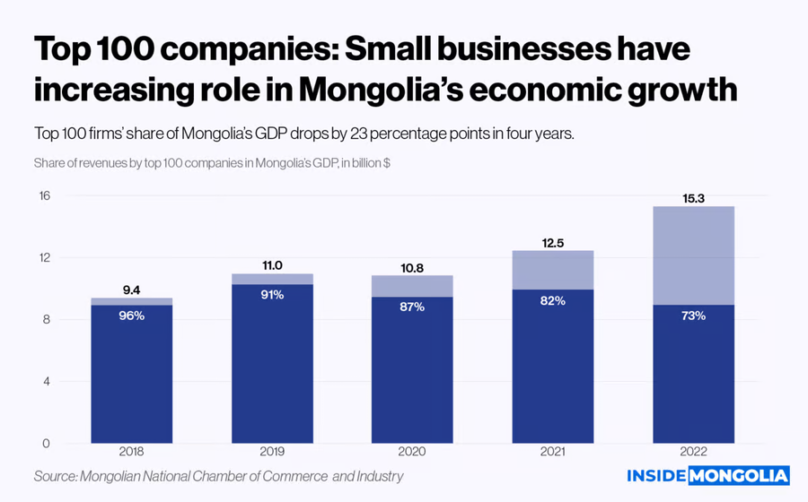 Mongolia's TOP 100 companies reflect reviving business community
