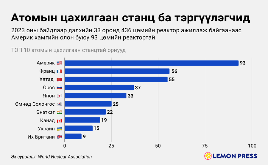 Шинээр баригдаж буй атомын цахилгаан станцын 70% гаруй нь Орос болон ...