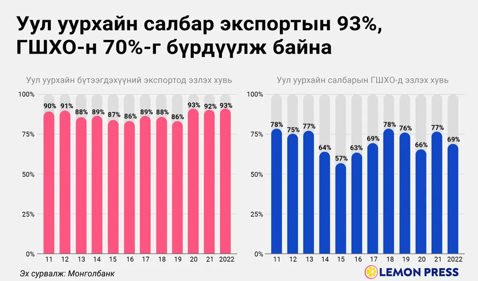 Уул уурхай тэргүүлсээр…