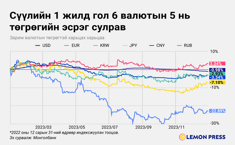 2023 онд нийт 22 валютын ханш төгрөгийн эсрэг сулрав