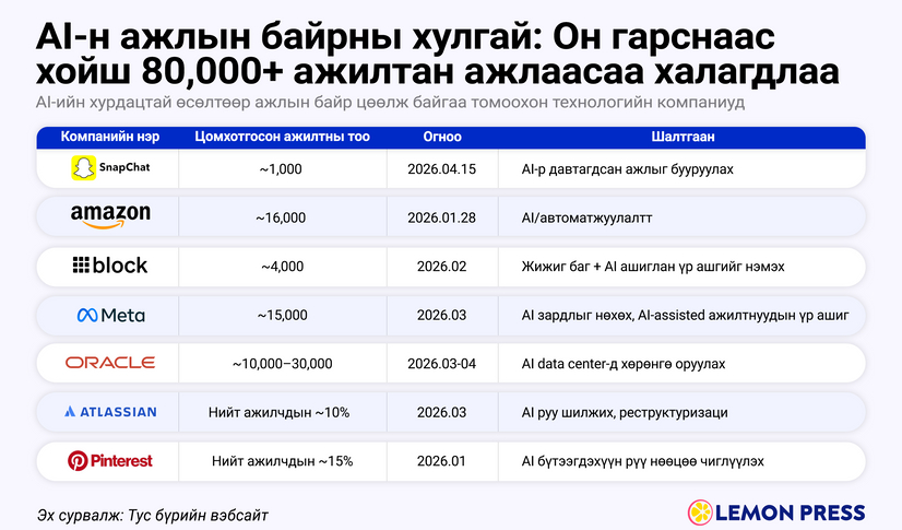 2026 он гарснаас хойш технологийн томоохон компанид ажилладаг 80 мянга гаруй хүн ажлын байраа алджээ
