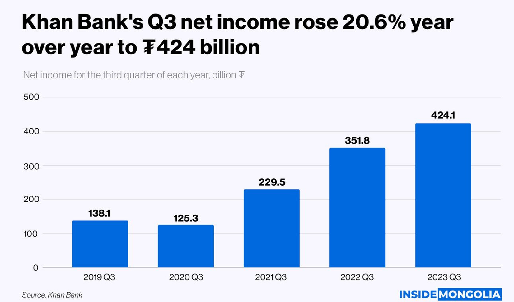 khan-bank-reports-20-6-yoy-net-income-increase-in-q3-2023