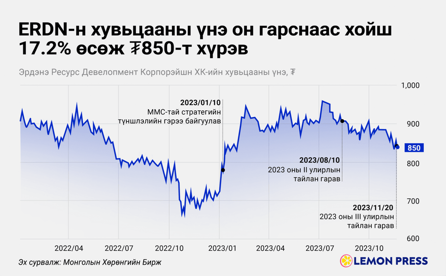 Эрдэнэ Ресурс Девелопмент Корпорэйшн ХК-ийн нийт өр төлбөр 51.6 дахин ...