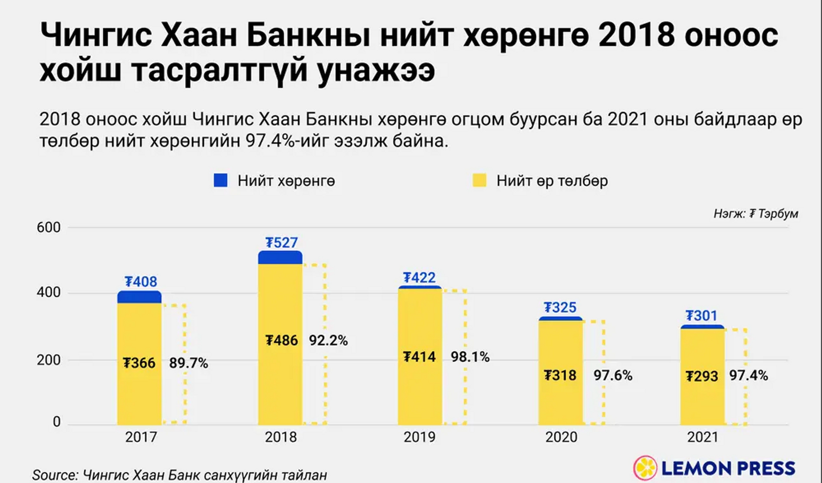 Чингис Хаан банкны хуримтлагдсан алдагдал ₮36 тэрбумд хүрчээ