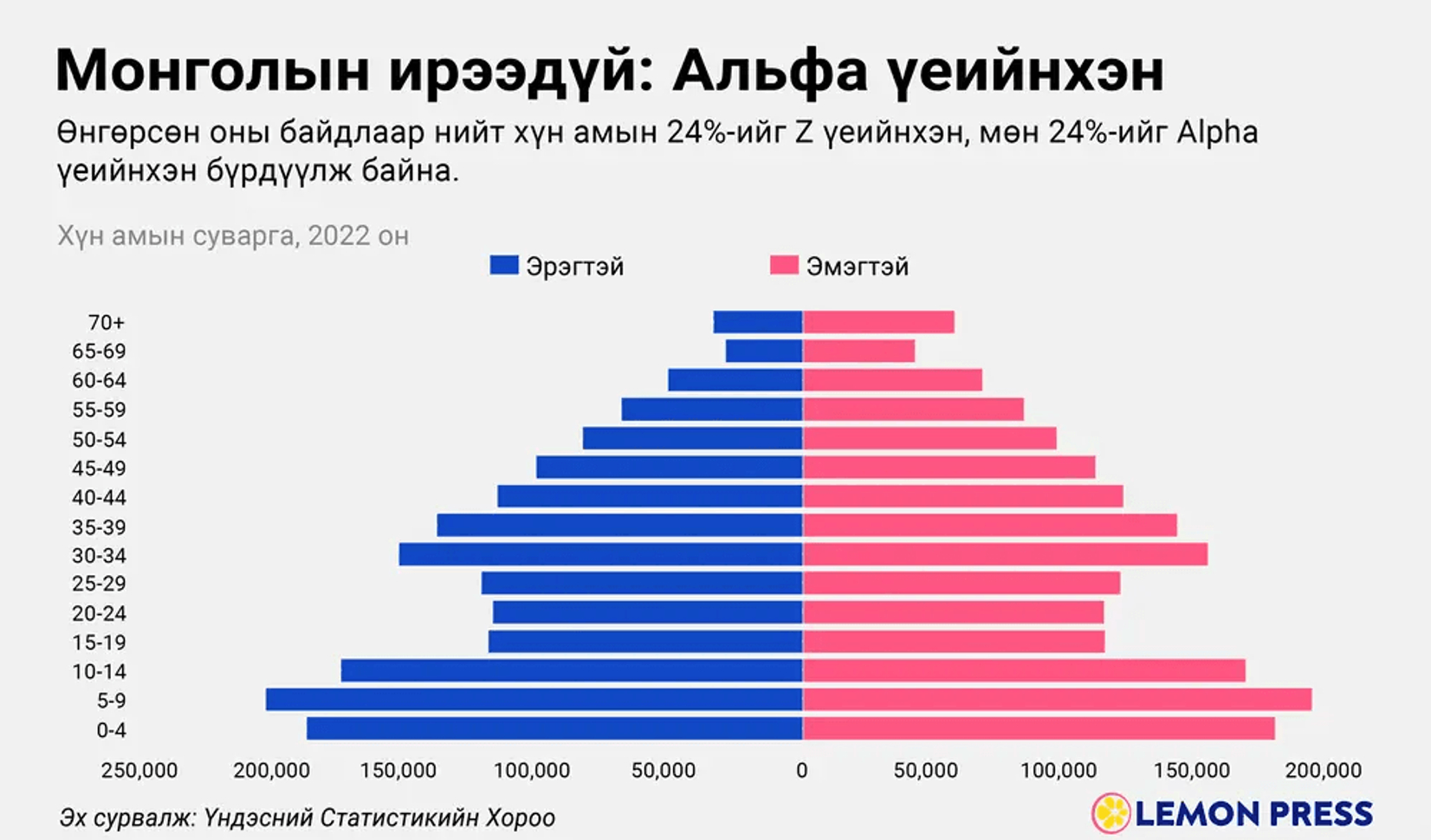 Ирэх 5 жилд Альфа үеийнхний тоо дунджаар 46% нэмэгдэж 1.2 сая болно