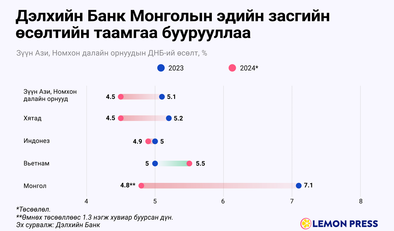 Дэлхийн Банк энэ оны Монголын ДНБ-ий өсөлтийн таамгаа буурууллаа