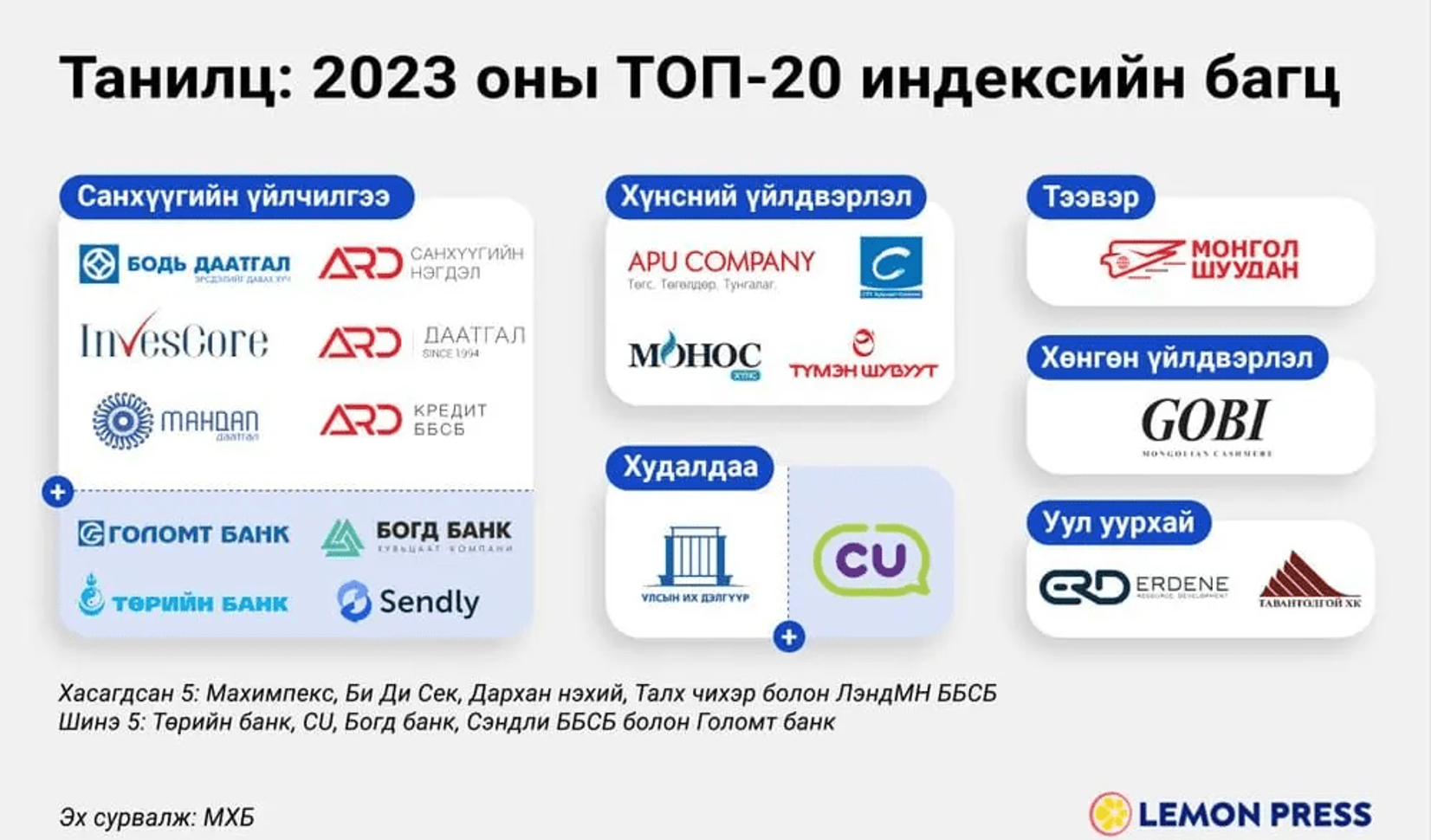 ТОП-20 индексийн багц шинэчлэгдлээ
