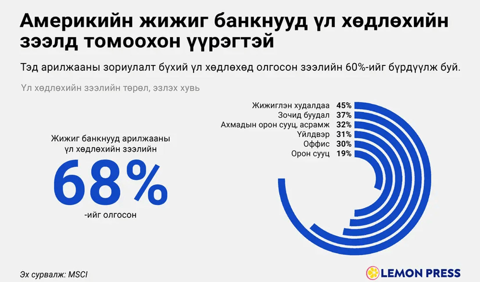 Арилжааны зориулалттай ҮХХ-ийн салбарын өр $1.5 их наядад хүрчээ