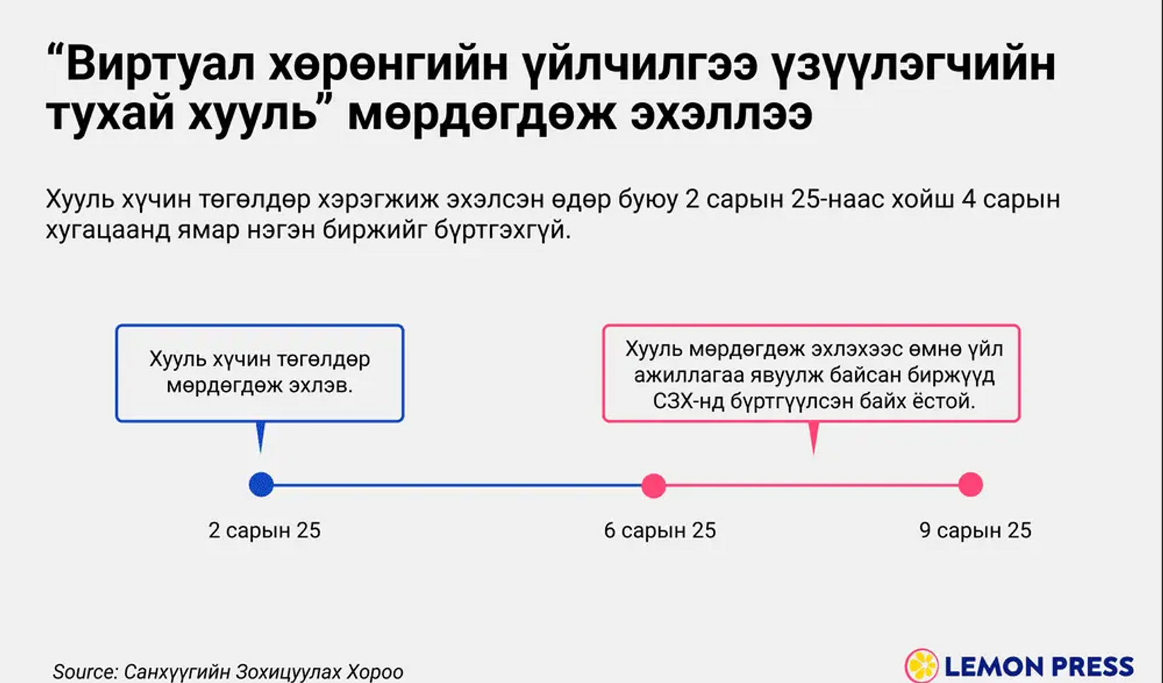 "Виртуал хөрөнгийн хууль" мөрдөгдөж эхэллээ