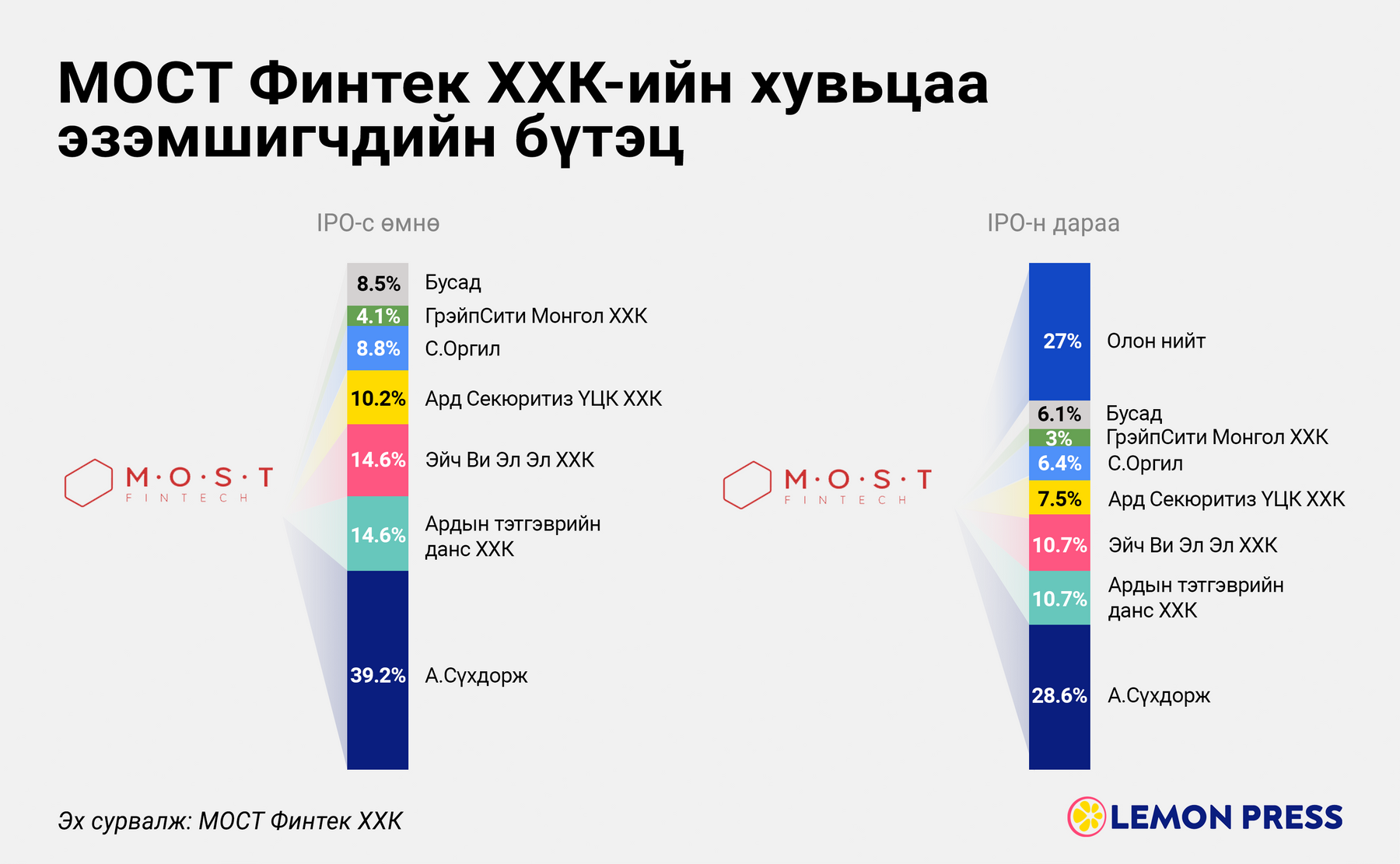 МОСТ Финтек ХХК-ийн IPO-н анхдагч зах зээлийн арилжаа өнөөдөр эхэллээ