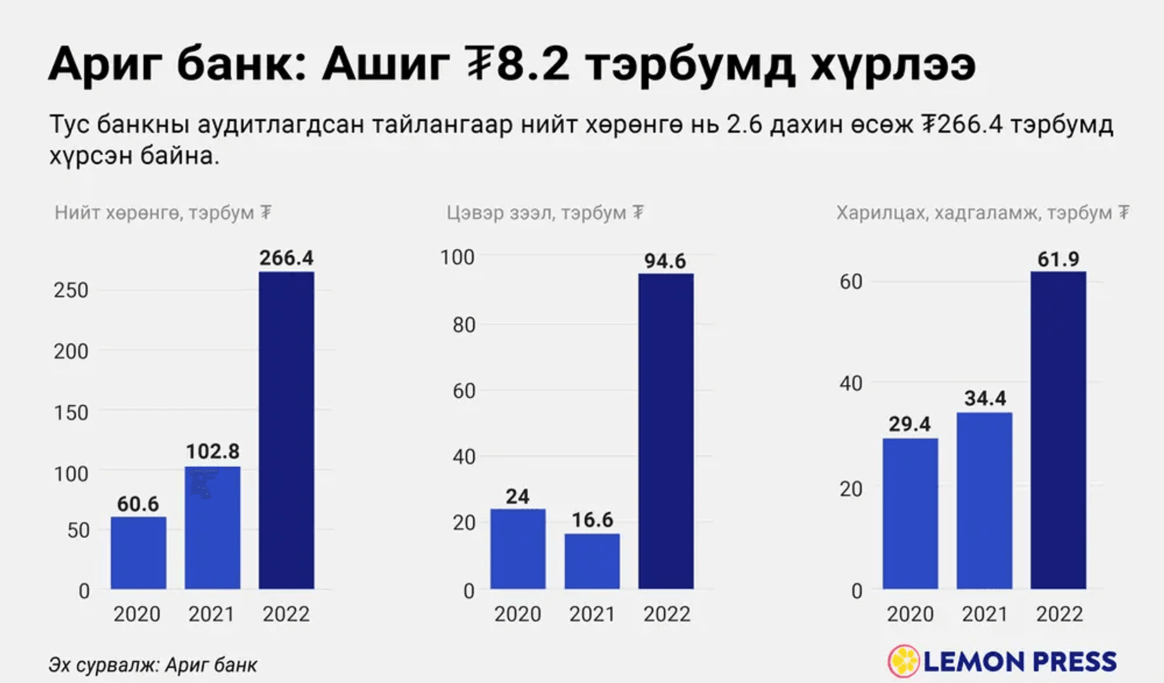 Ариг Банкны ашиг ₮8.2 тэрбум болжээ