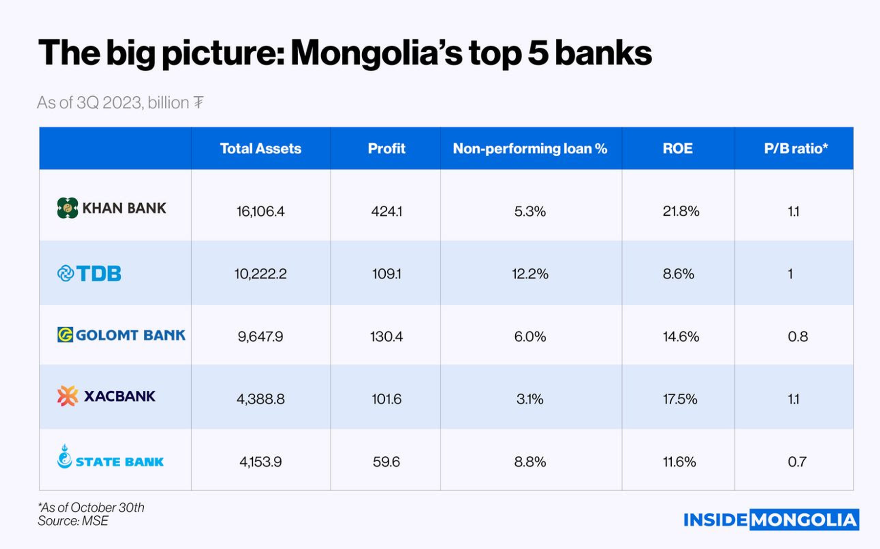 Mongolia's Banking Sector Sees Strong Profit Growth in Q3 2023