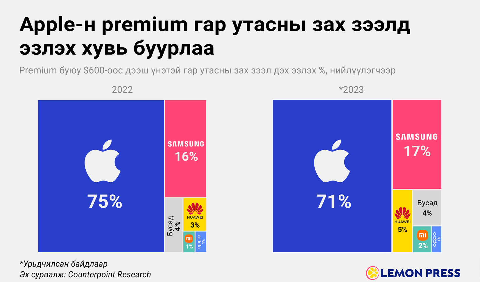 Apple-н уналтаас бусад компаниуд хожсон уу?