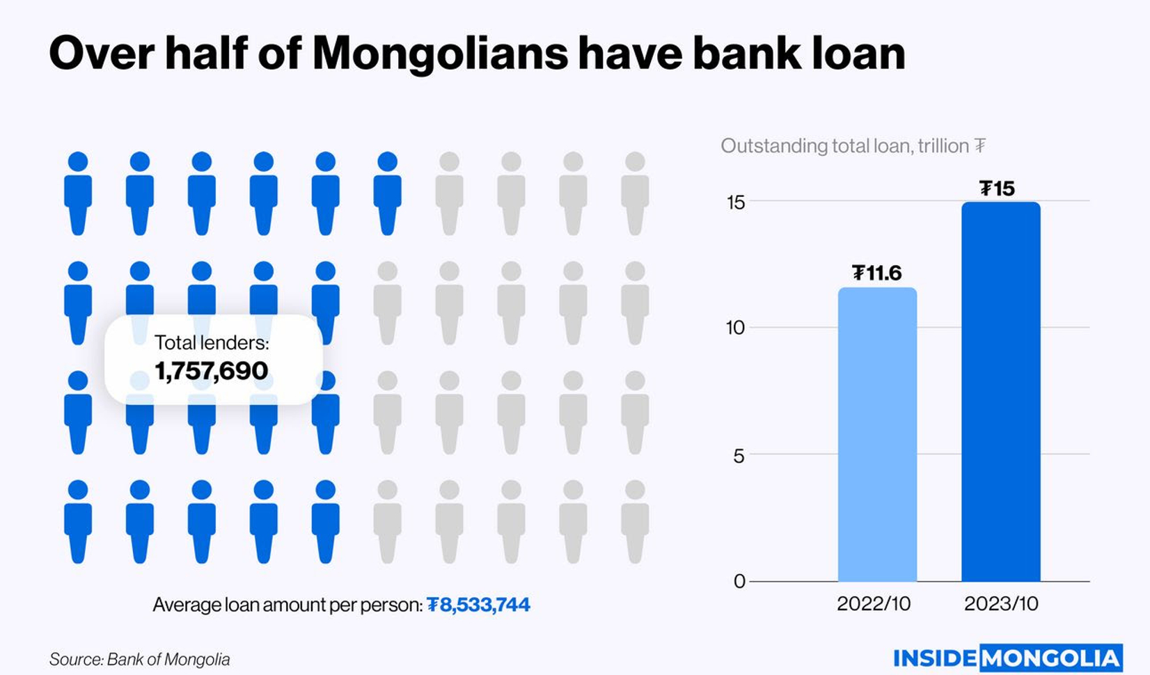 Over Half Of Mongolians Have Bank Loan