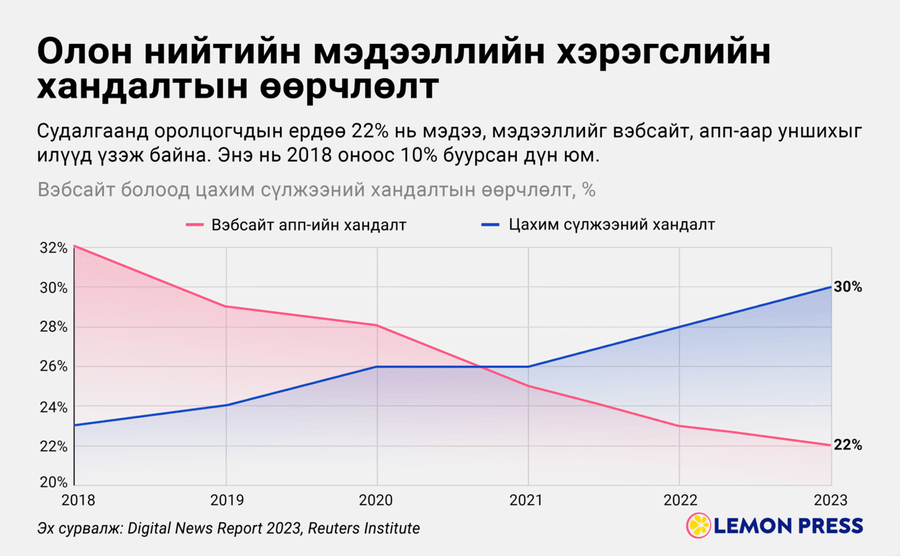 Цахим сүлжээгээр дамжуулан мэдээлэл авах хэрэглэгчийн тоо өсөж 30%-д хүрчээ