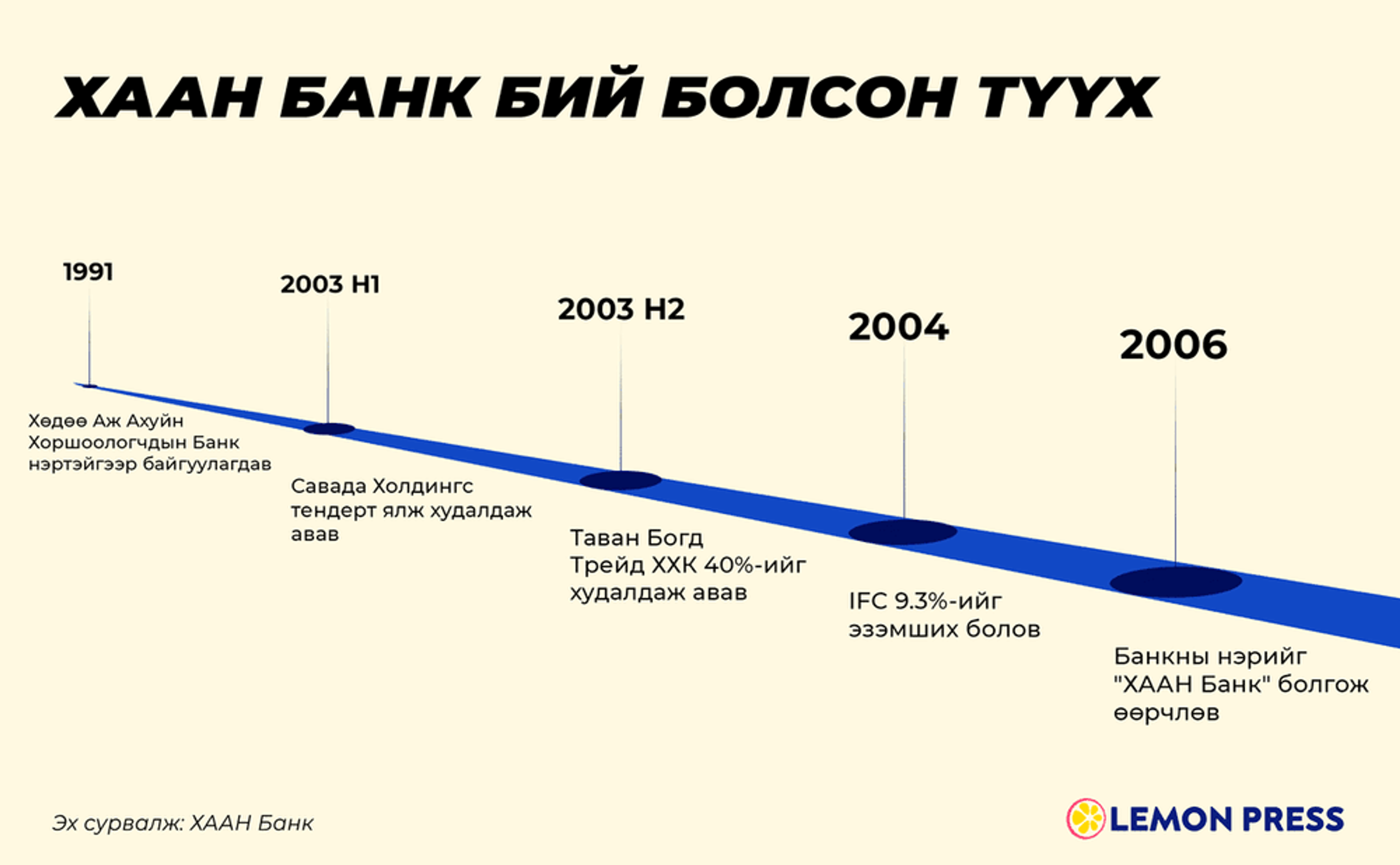 ХААН Банкны IPO-н эргэн тойронд