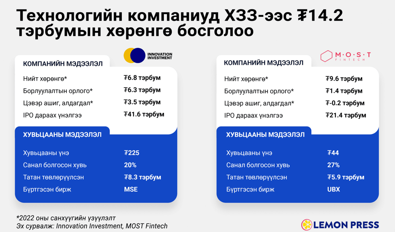 Монголын финтек компаниуд ХЗЗ-ээс ₮14.2 тэрбумыг босголоо