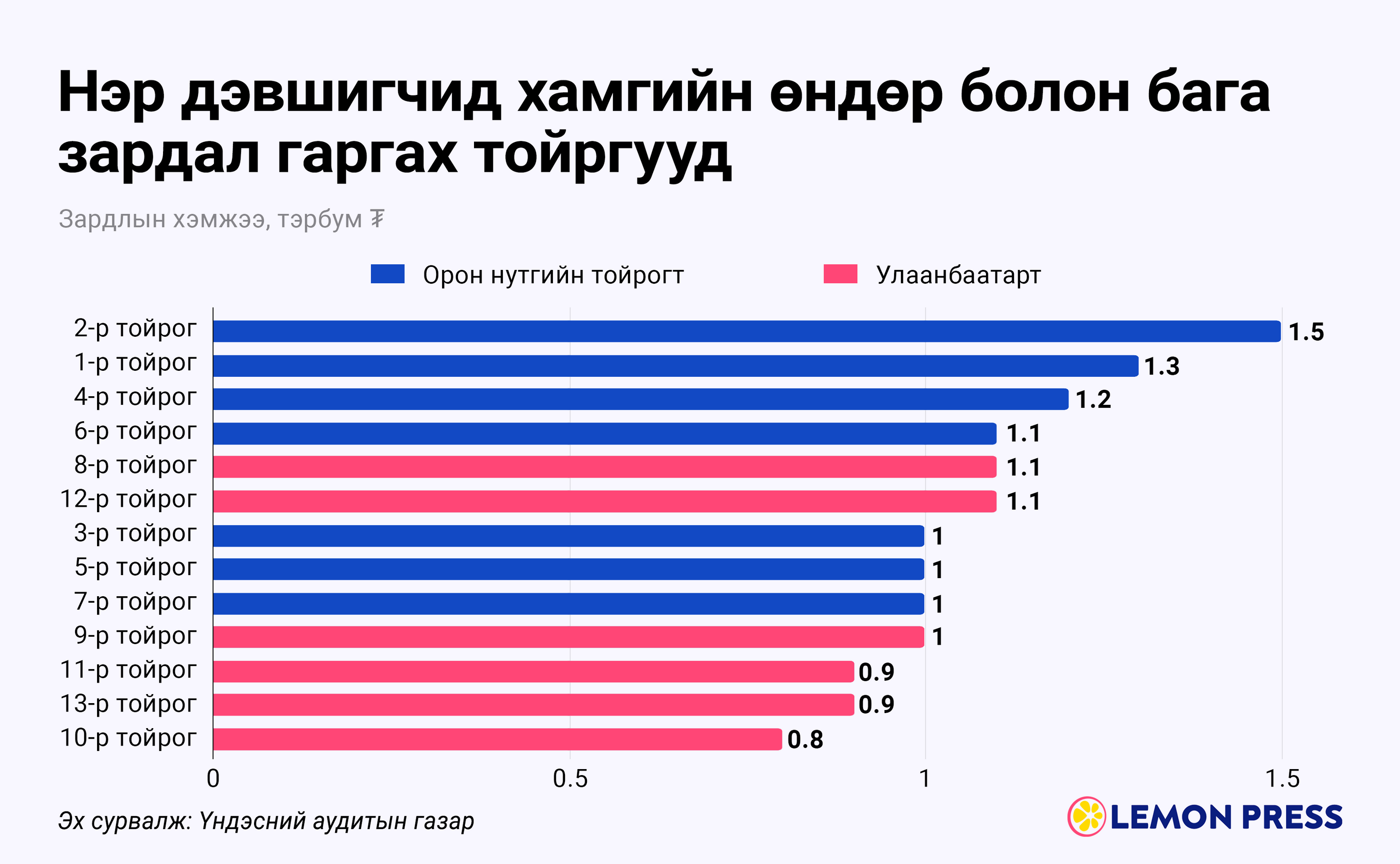Сонгуулийн зардлыг шинжье