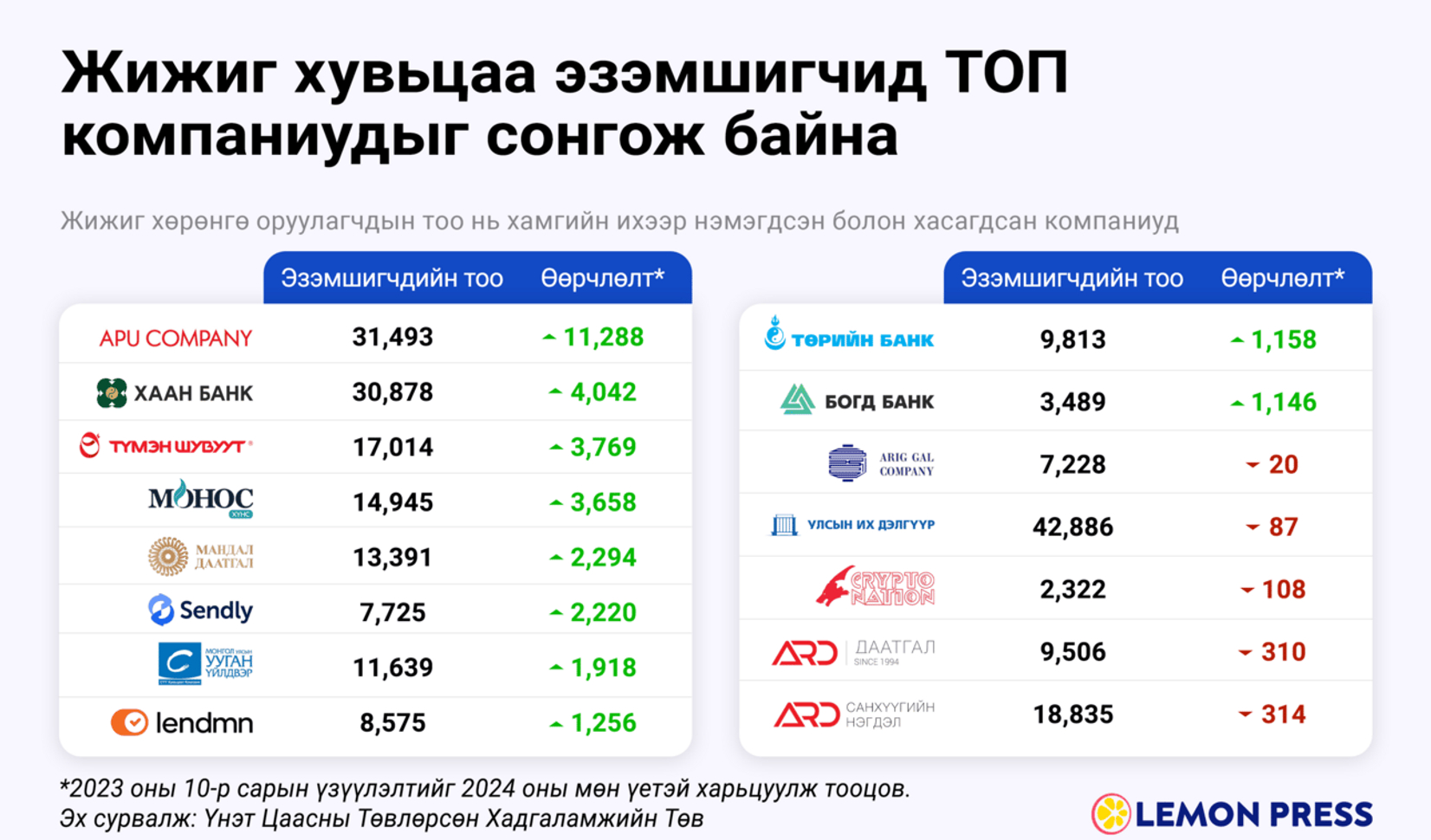 Жижиг хувьцаа эзэмшигчид ТОП компаниудыг сонгож байна