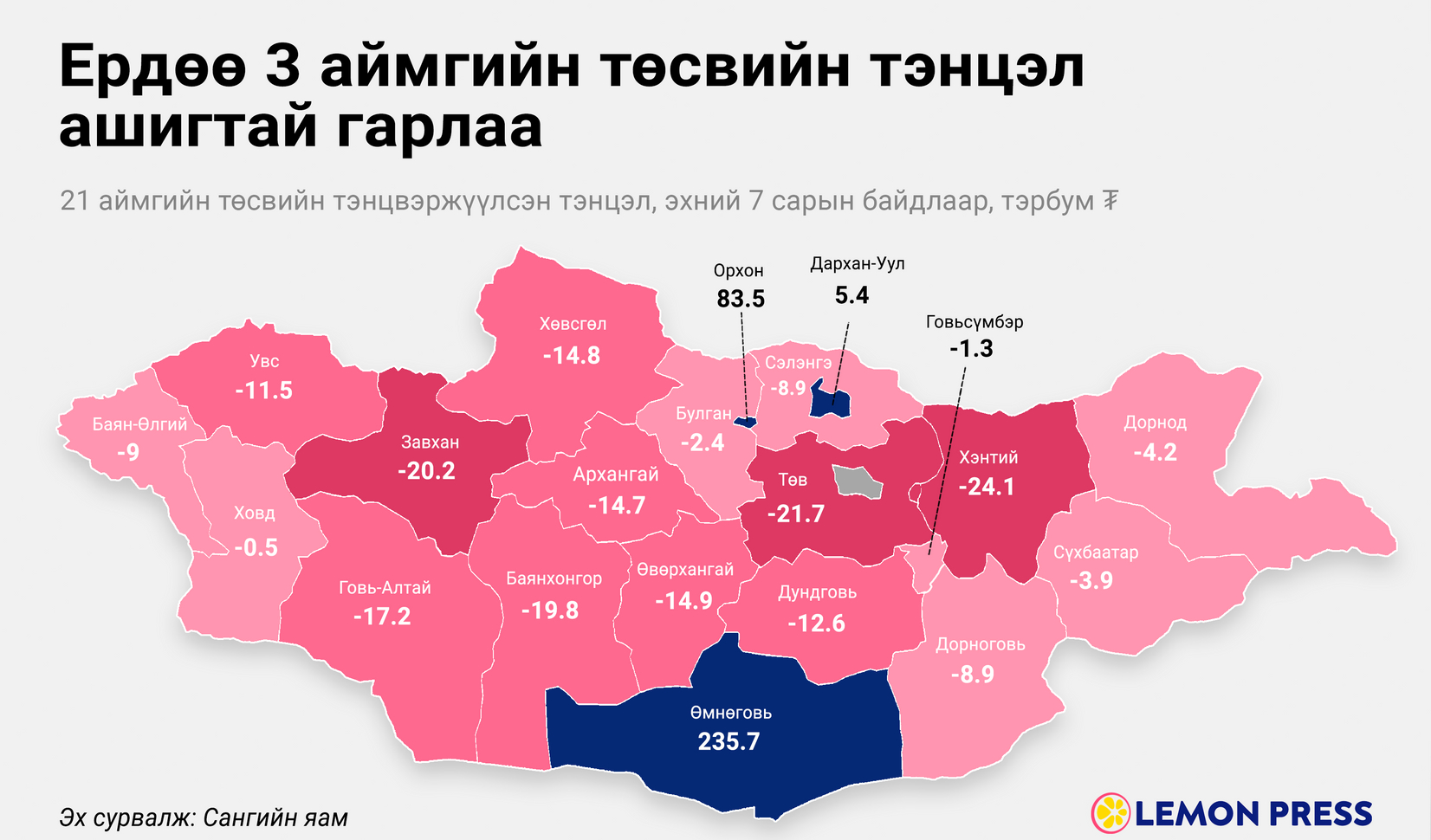21 аймгаас ердөө 3 аймгийн төсвийн тэнцэл ашигтай гарчээ