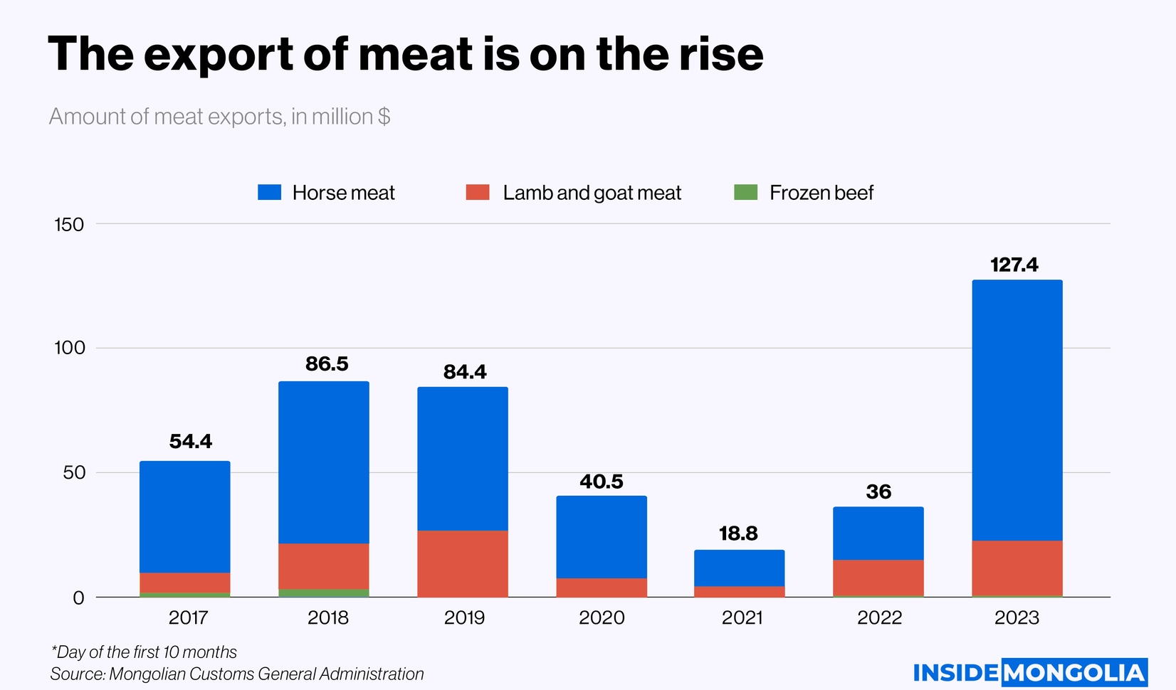 The Value Of Mongolia's Meat Market Has Reached $1.1 Billion