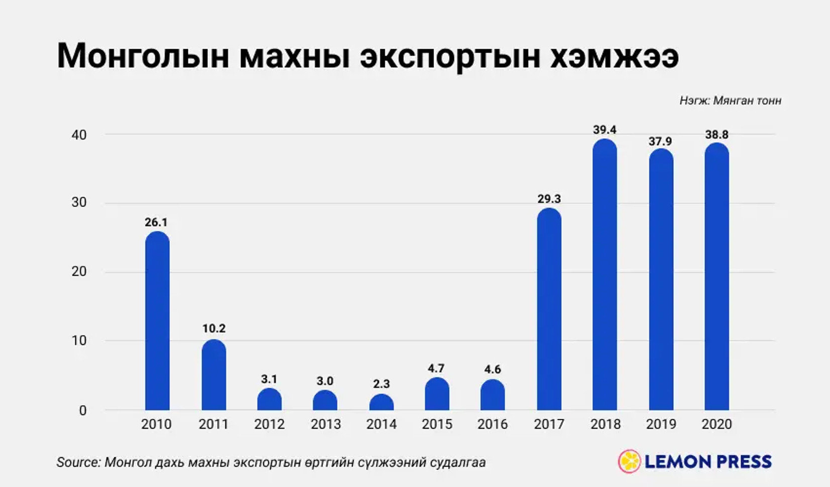 Монгол улсын махны экспорт Шинэ Зеландаас бага байна