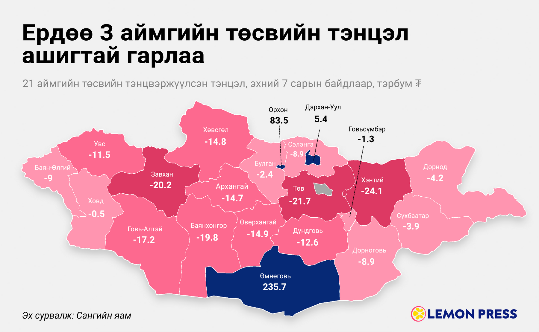 21 аймгаас ердөө 3 аймгийн төсвийн тэнцэл ашигтай гарчээ