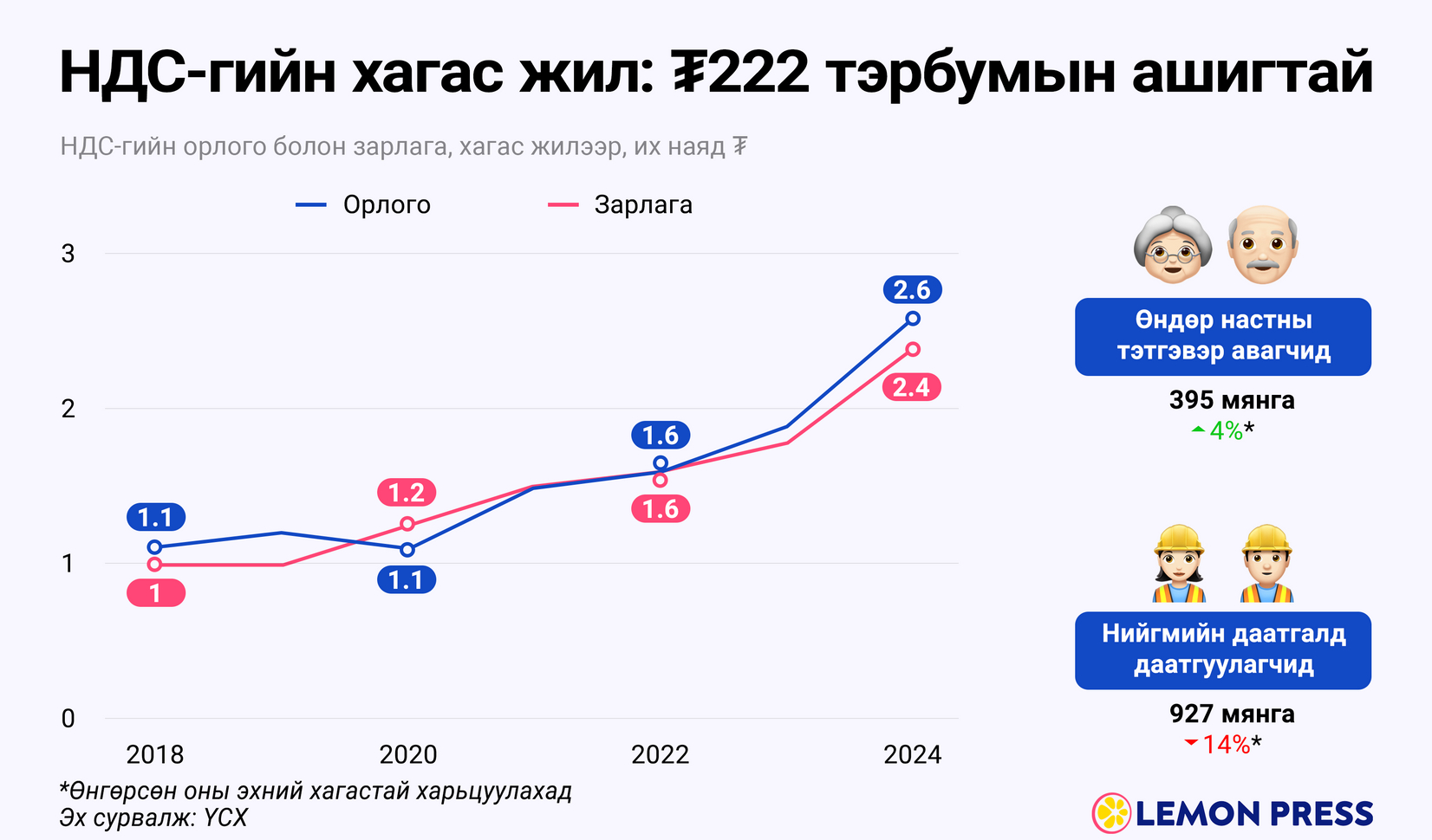 НДС-гийн орлого энэ оны эхний хагаст өмнөх жилээсээ 39% өсөж ₮2.7 их ...