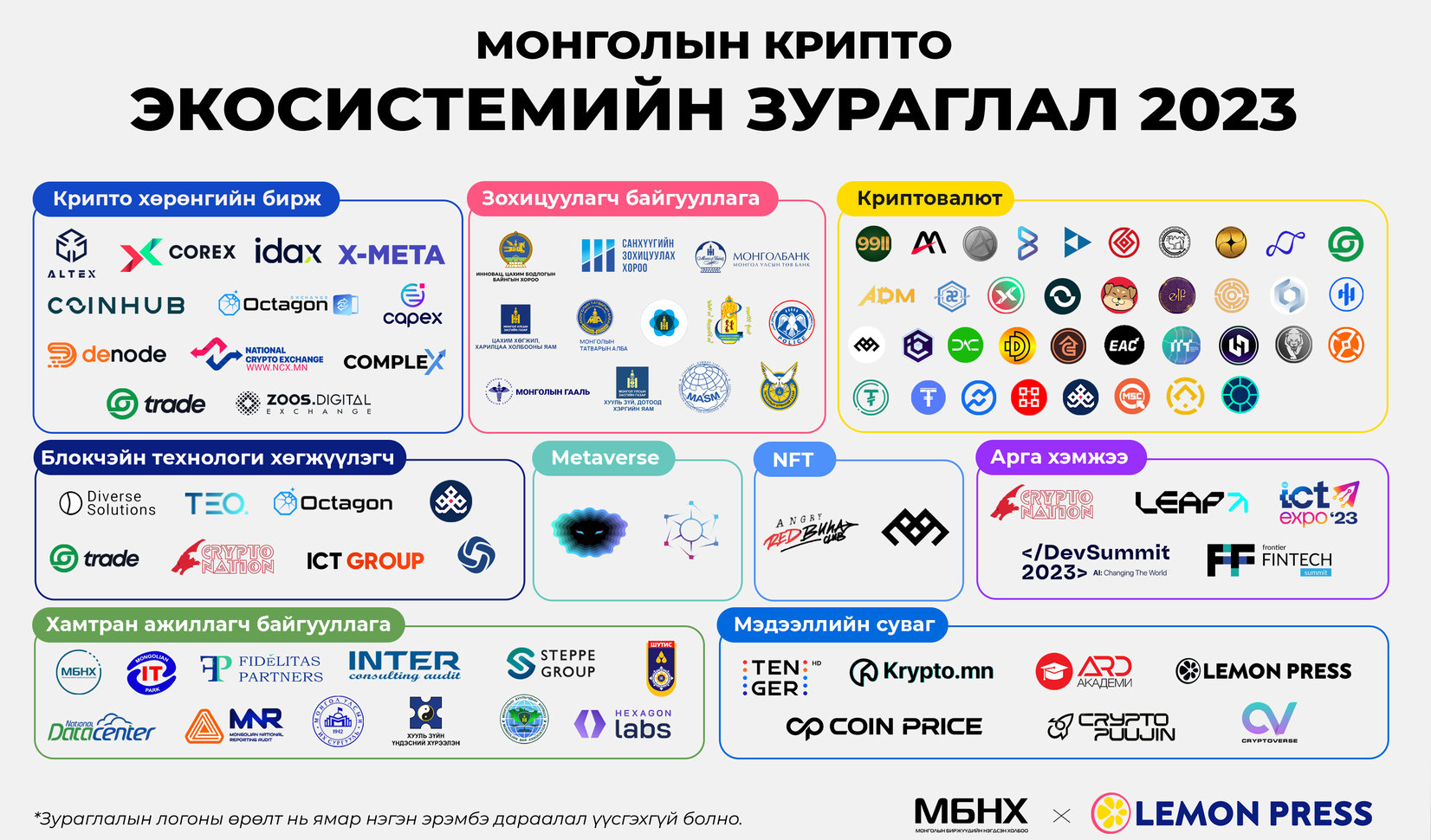 Нийт 12 крипто хөрөнгийн бирж үйл ажиллагаа явуулж байна