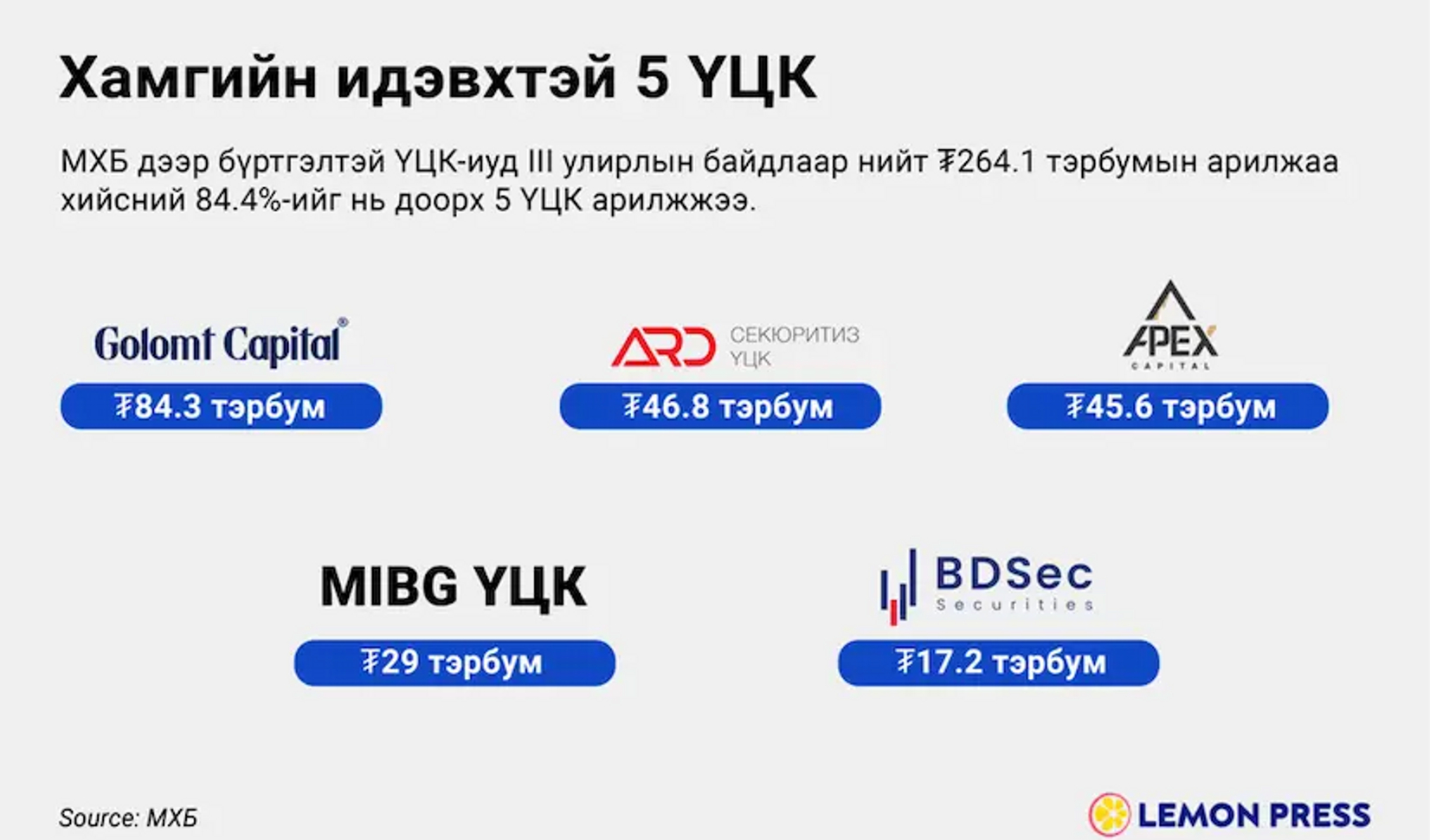Хамгийн идэвхтэй ҮЦК