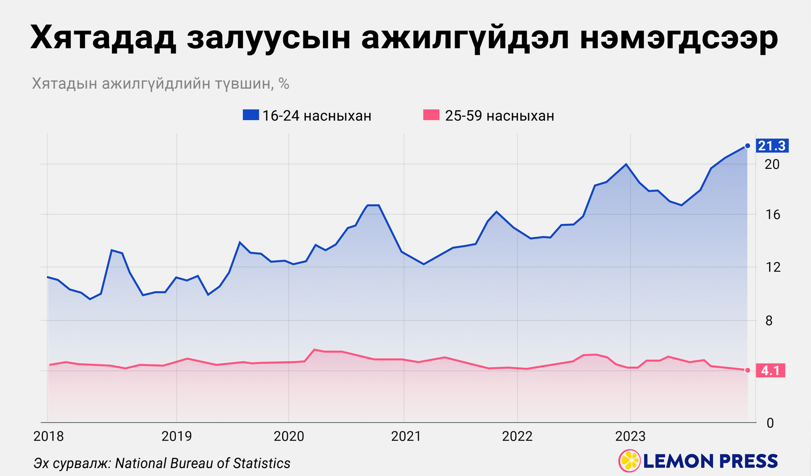 Хятадын 16-24 насны залуусын ажилгүйдлийн түвшин түүхэн дээд түвшинд хүрлээ