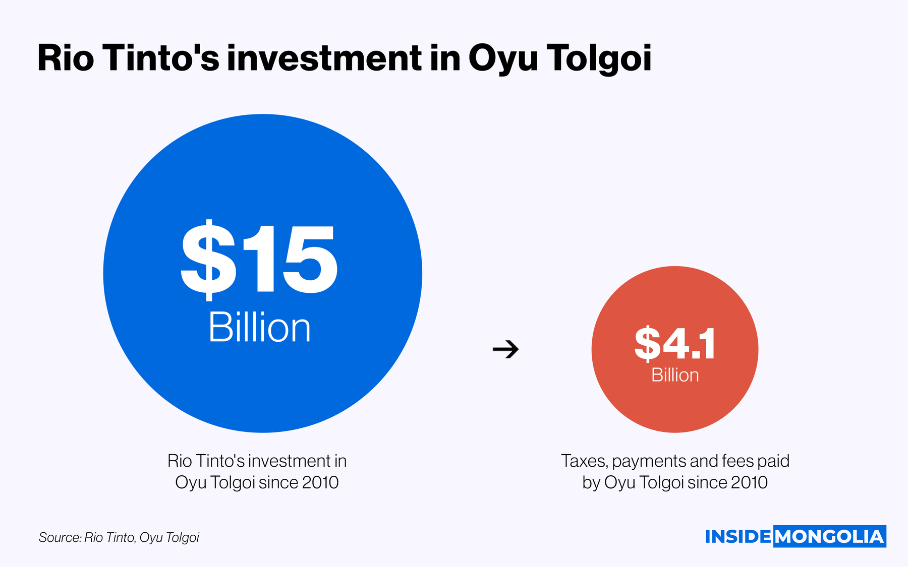 Rio Tinto Invested $15 Billion In The Oyu Tolgoi Project Since 2010