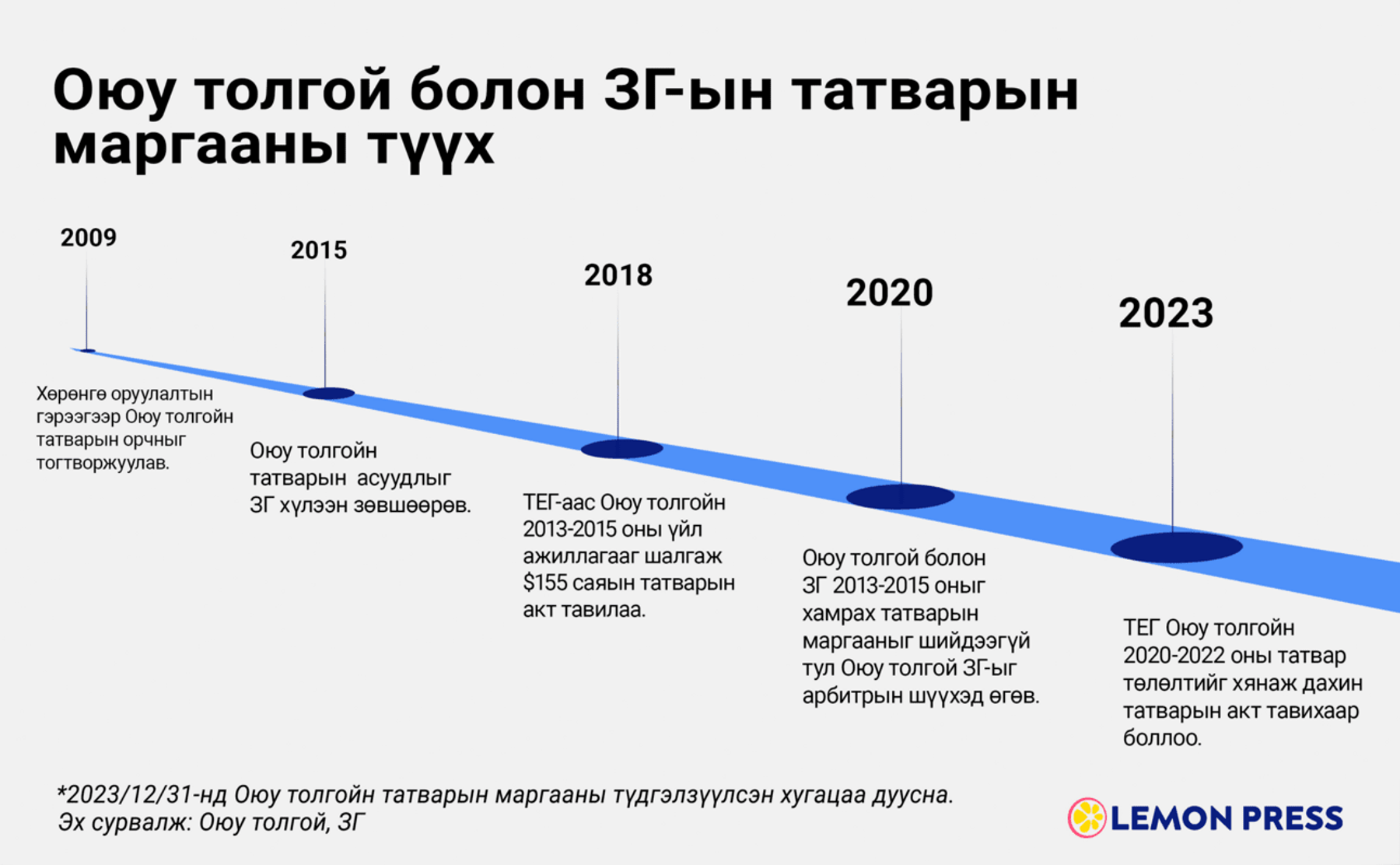 Оюу толгой төслийн татварын маргааны түдгэлзүүлсэн хугацаа энэ сарын 31 ...
