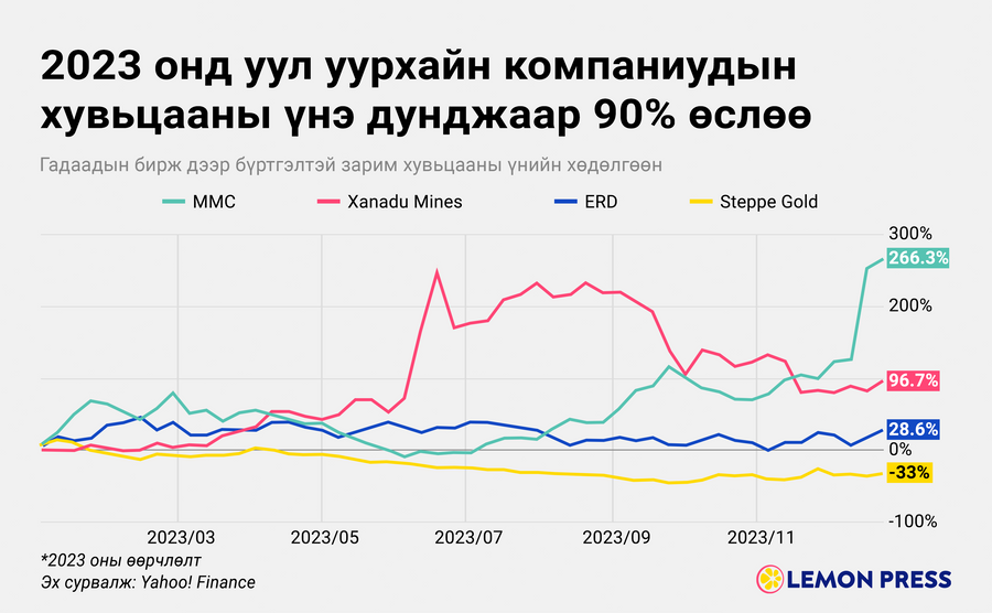 Уул уурхайн компаниуд гадаадын бирж дээр хэр байв?