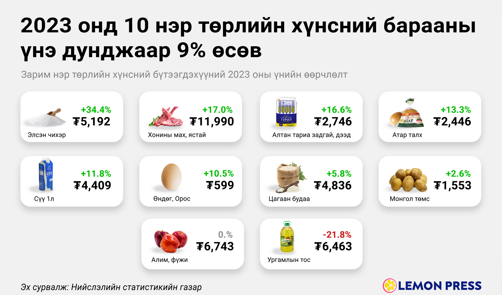 Энэ онд хүнсний барааны үнэ өсөх үү?